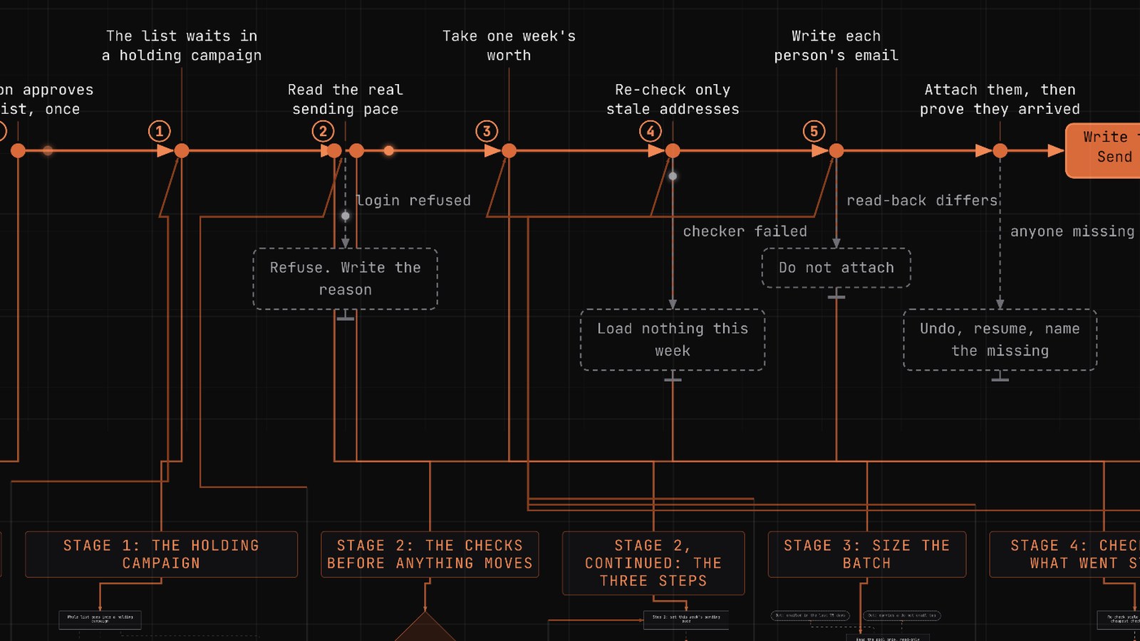 Detail of the weekly lead loader gate map: the orange spine with its numbered stations and the checks below it