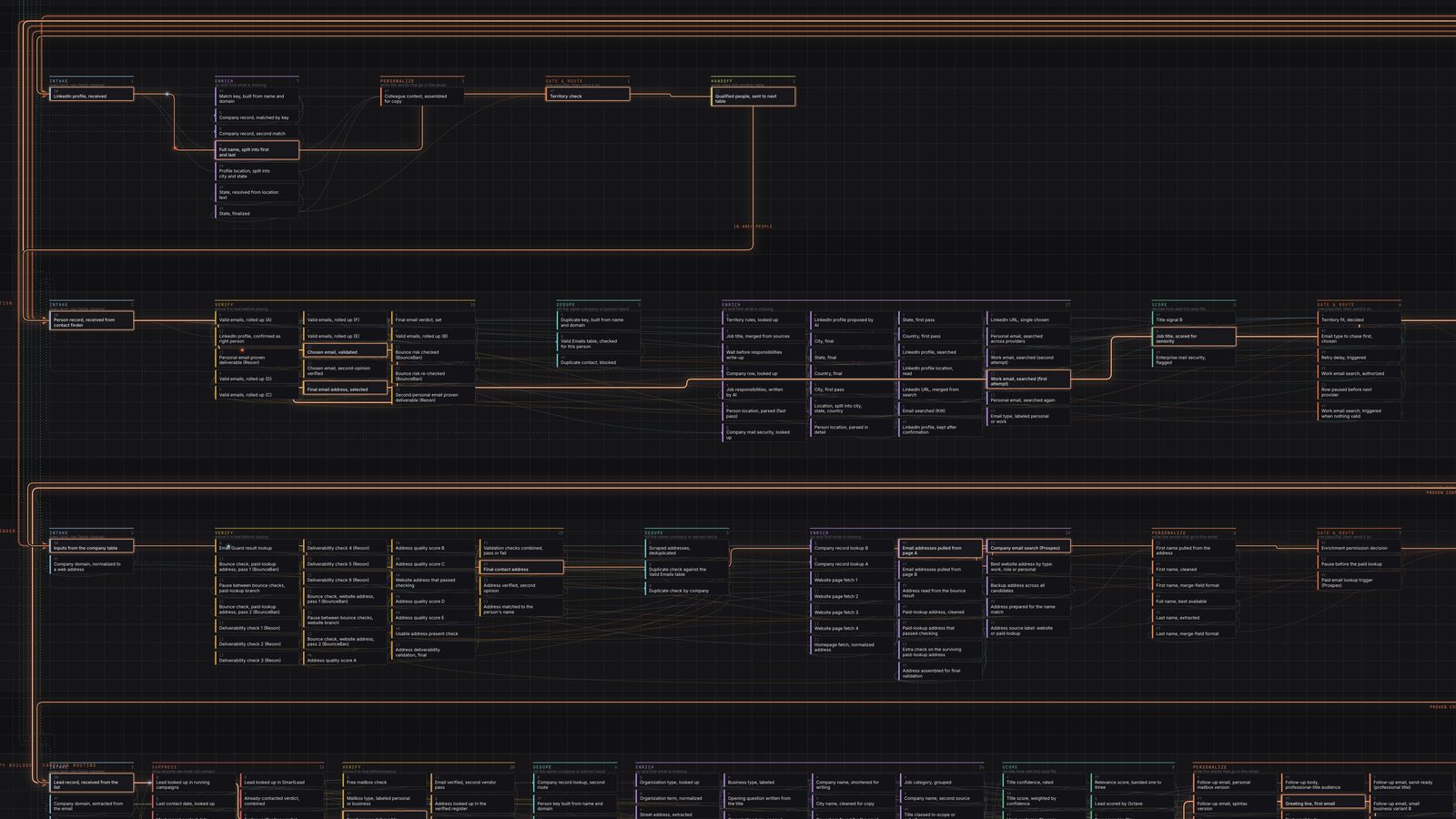 Detail of the lead machine board: linked tables joined by orange hand-off lines